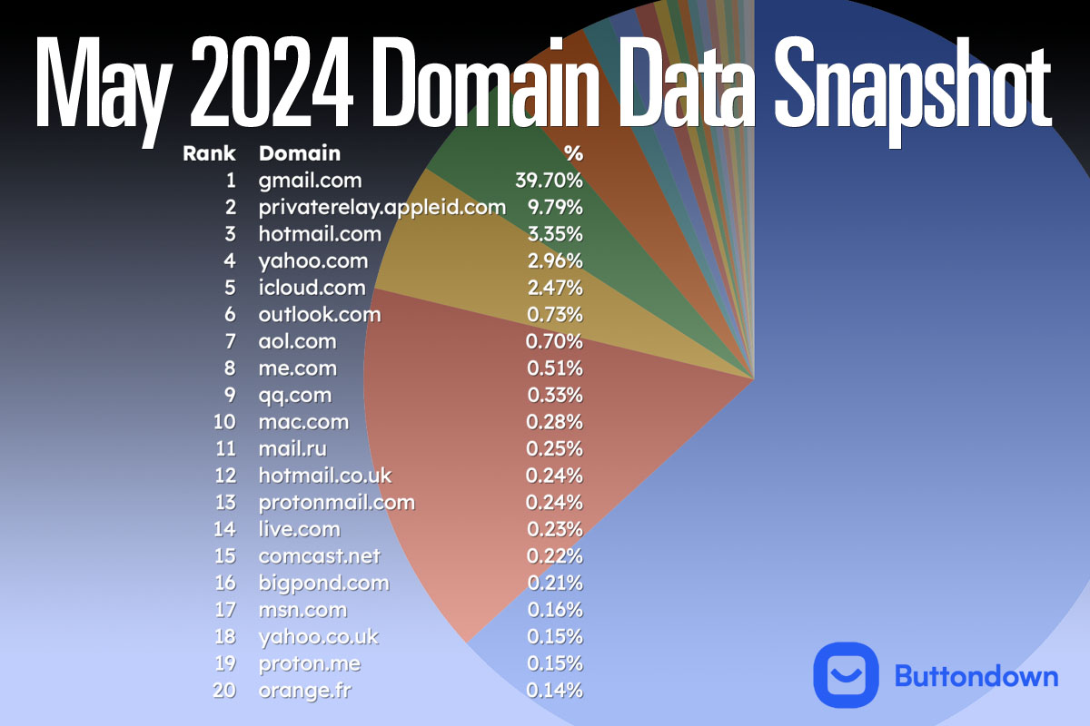 Spam Resource Test from Buttondown